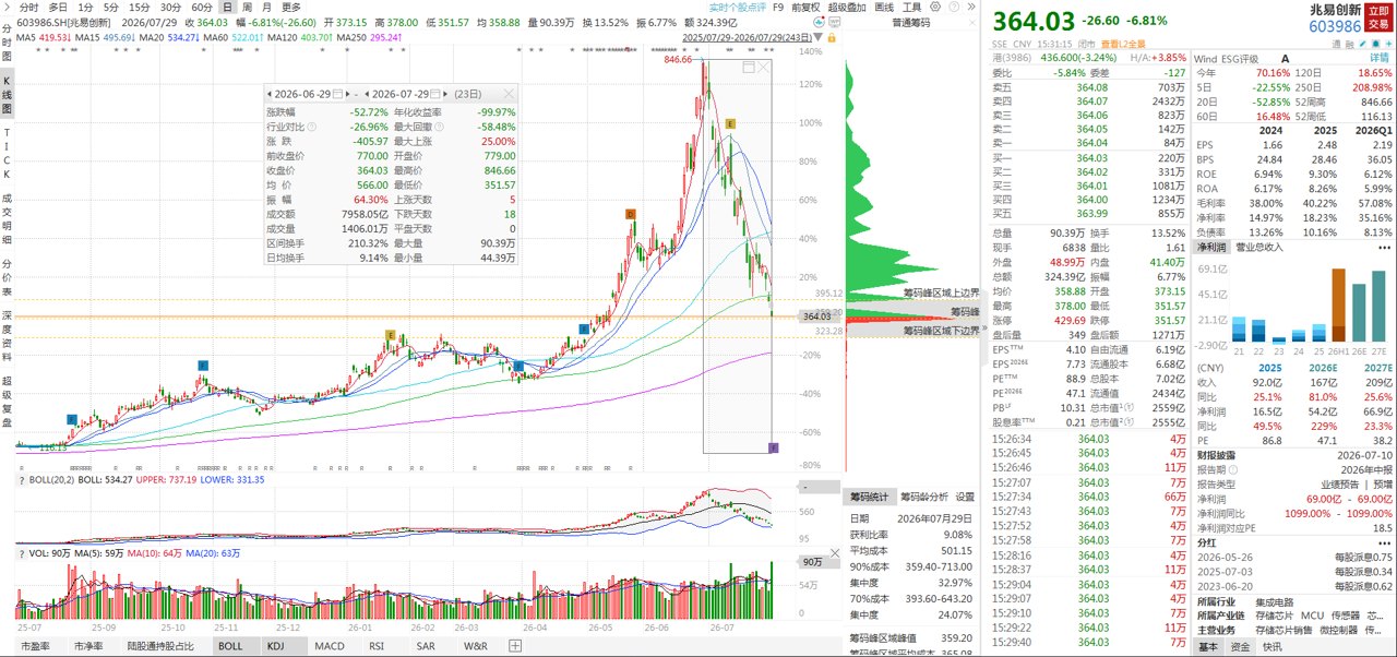 个人已完成44亿减持套现，近一月股价暴跌52%后提议公司掏出10-20亿护盘！兆易创新董事长高位逃顶，抛出三组维稳组合拳，个人增持计划还要等26年12月13日再进行！