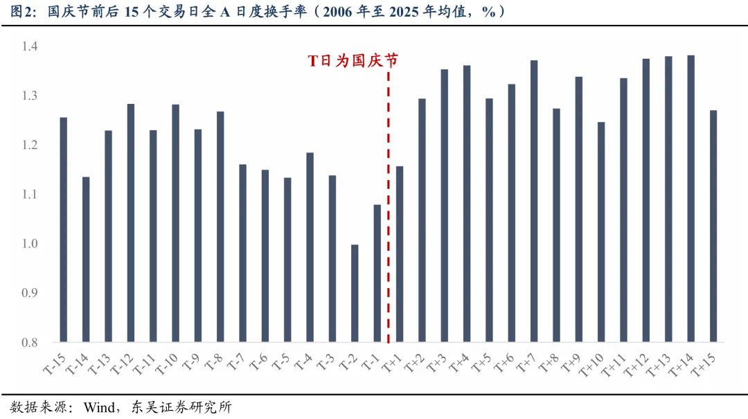 东吴策略:国庆假期的“季节效应”
