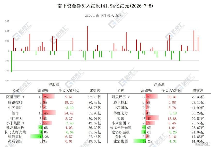 资金动向 | 北水爆买智谱超43亿港元！连续4日减仓长飞光纤光缆