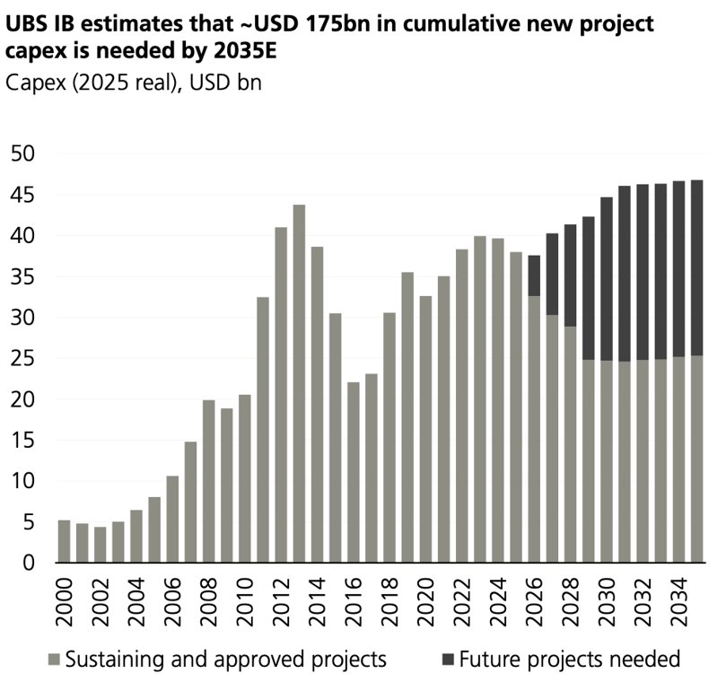 瑞银：铜市结构性短缺加剧 2027年铜价或升至1.55万美元