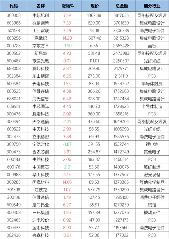 老登再遭极限“抽血”！A股成交额前20名全是科技股，中际旭创、兆易创新、工业富联、寒武纪齐超300亿，中石油仅剩12亿