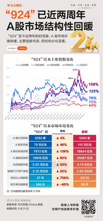 “924”行情两周年！超1400只个股翻倍