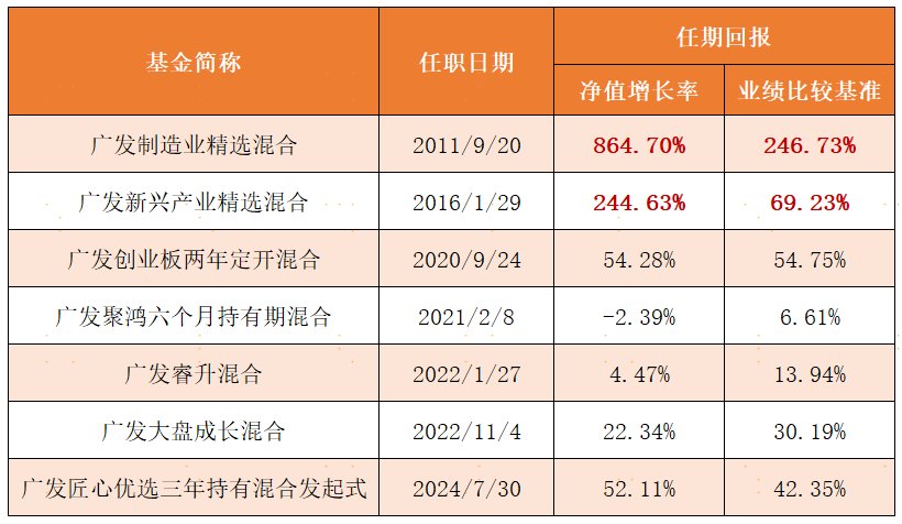 代表作累计回报超8倍 李巍新基广发匠心精选正式发售