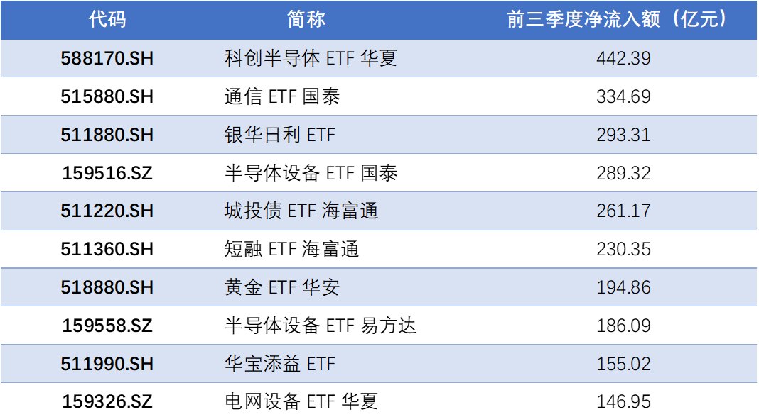 资金逆势加仓 涌入这些方向！半导体相关ETF获资金青睐